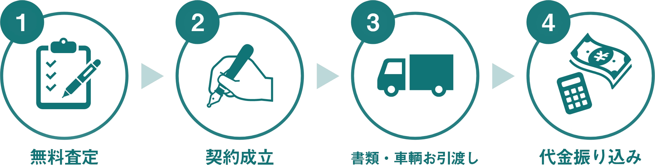 買取の流れ
